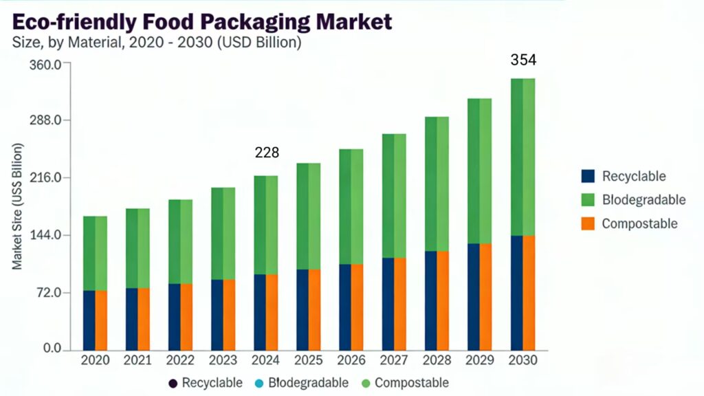 eco-friendly-food-packaging-market-chart
