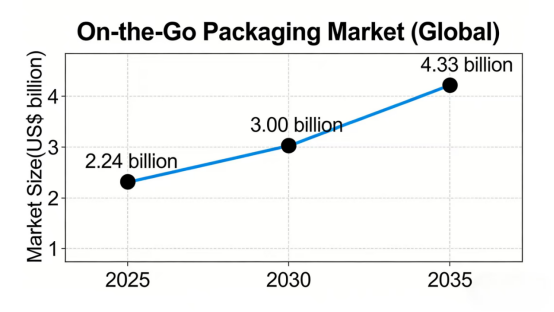 on-the-go-packaging-market-global-figure