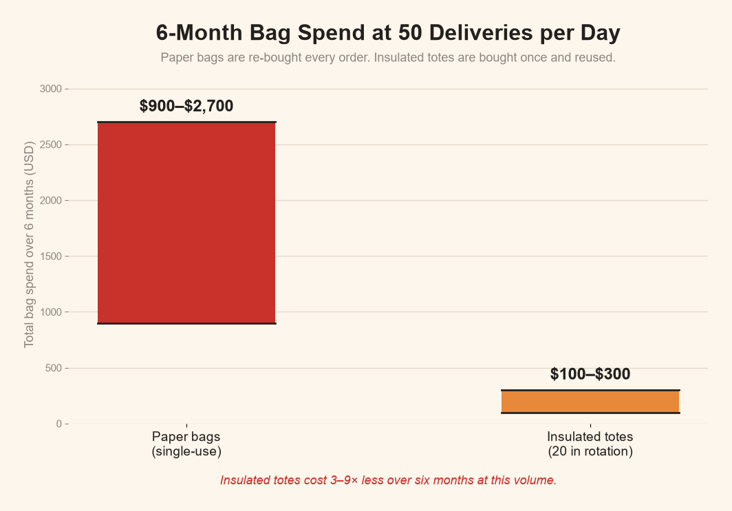 Bar chart comparing six-month bag spend at 50 deliveries per day: paper bags cost $900 to $2,700 versus $100 to $300 for insulated totes